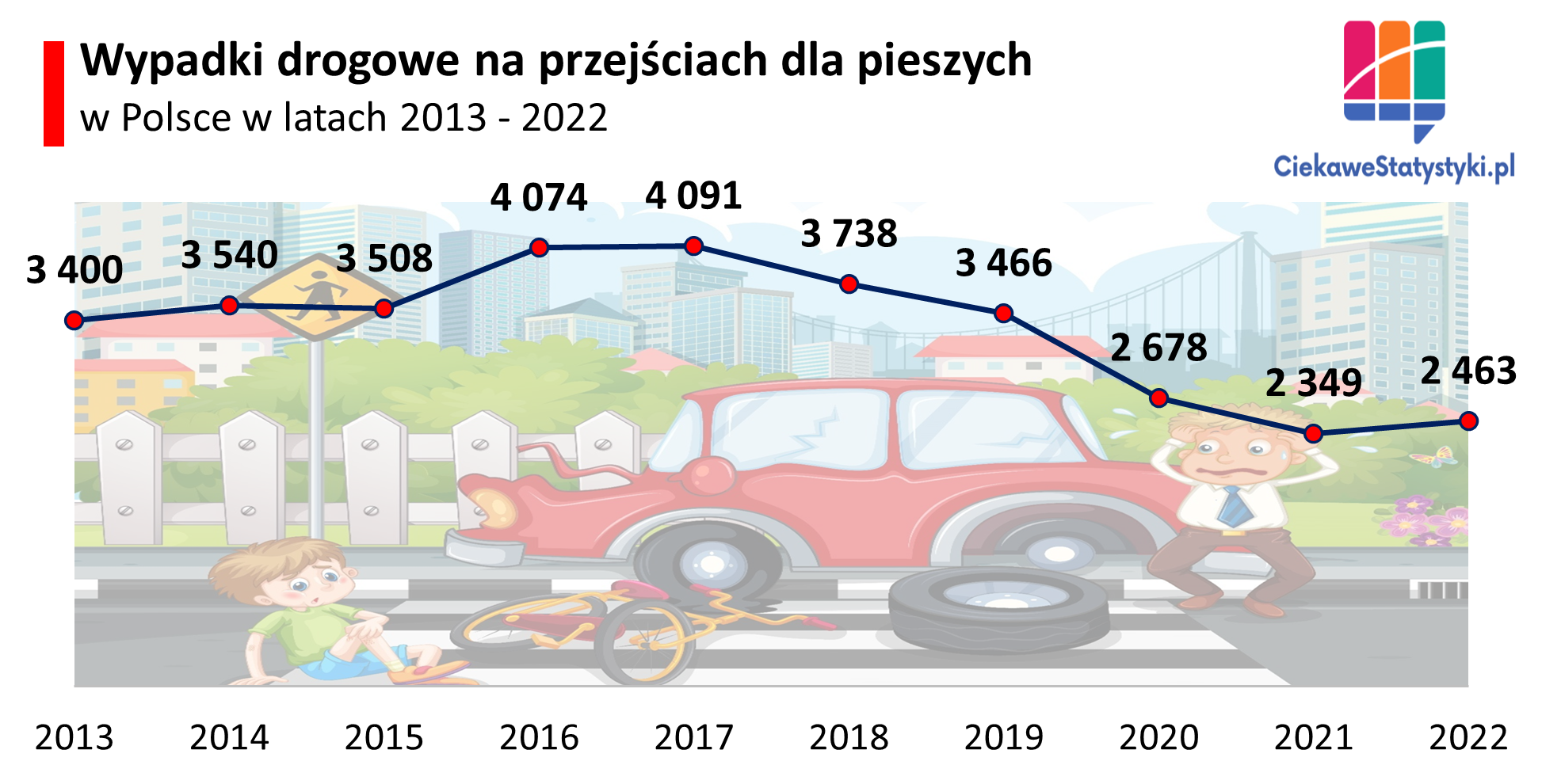 Wykres przedstawia ile jest wypadków drogowych w Polsce na przejściu dla pieszych