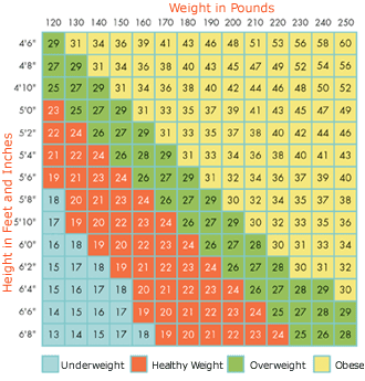 ideal weight for height