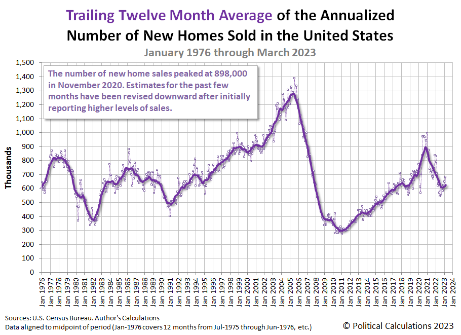 Trailing Twelve Month Average of the Annualized Number of New Homes Sold in the U.S., January 1976 - March 2023