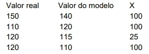 No âmbito do Aprendizado de Máquina, uma das métricas mais conhecidas para problemas de regressão é o RMSE (Root Mean Squared Error)