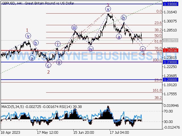 GBPUSD : Elliott wave analysis and forecast for 13.08.23 – 18.08.23