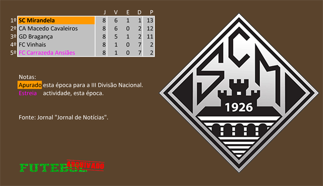 classificação campeonato regional distrital associação futebol bragança 1965 mirandela