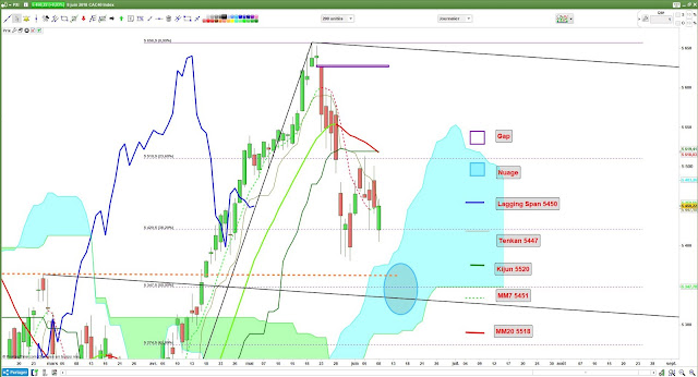 Analyse technique cac40 -2- [11/06/18]