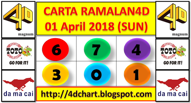 PREDICTION 4D FOR DRAW SUNDAY - APRIL 01, 2018