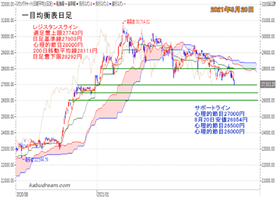 日経平均一目均衡表（日足）チャート2021年8月20日