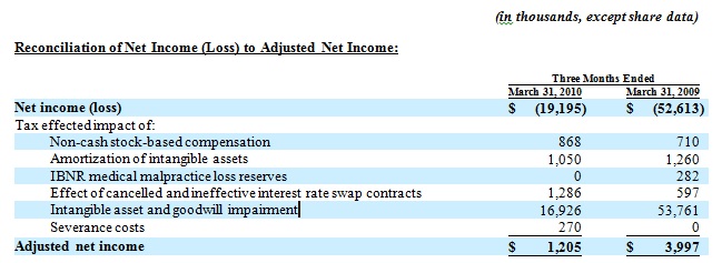 gaap income statement format. income to GAAP net income