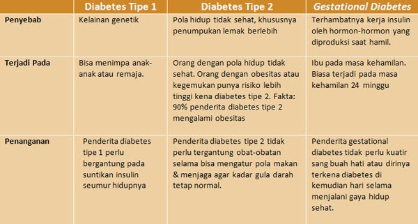 penyebab Diabetes Tipe 1, Diabetes Tipe 2 Dan Gestational diabetes