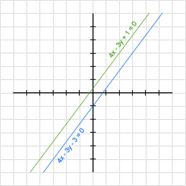 graph of 2 parallel lines