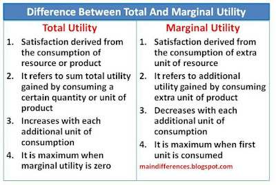 difference-total-marginal-utility