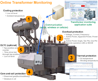 Mengenal Bentuk Bentuk bagian dari transformer | ENGINEER INFO