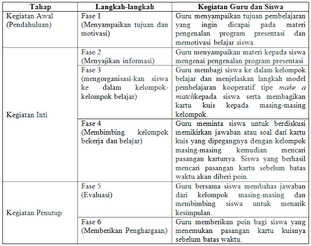 Pengertian, Kelemahan, dan langkah-langkah Model Pembelajaran Kooperatif Tipe Make a Match