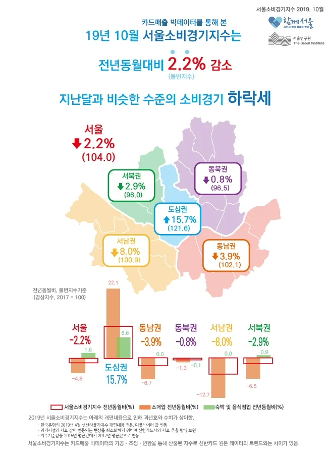 2019년 10월 서울소비경기지수 전년동월대비 2.2% 감소