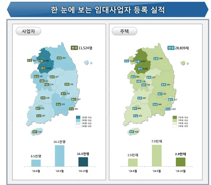 2018년 10월 신규 임대사업자 11,524명 및 임대주택 28,809채 등록