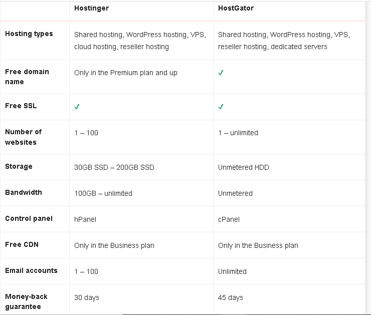 Hostinger vs HostGator: Features