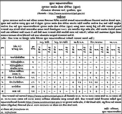 Surat Municipal Corporation Medical Staff Recruitment 2020 Post 179