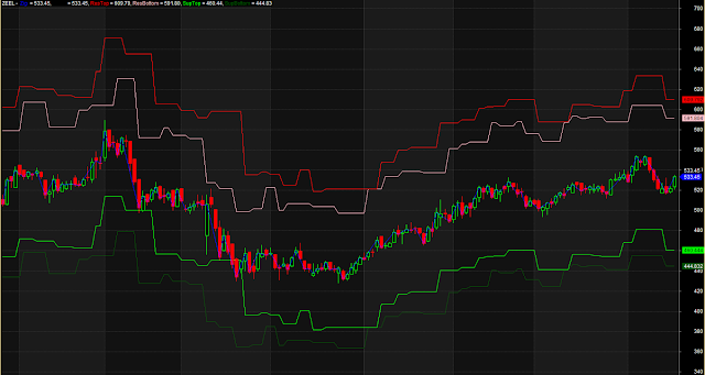 Support Resistance Top Bottom Detector