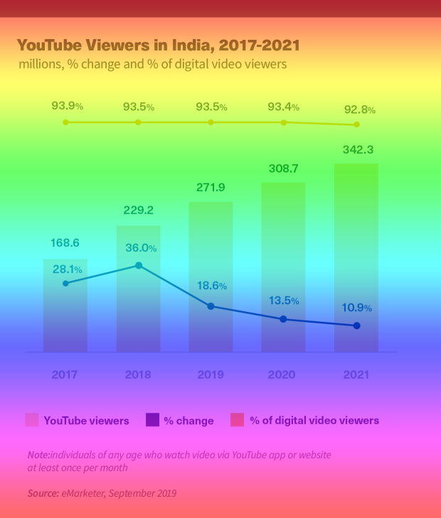 فقط 33٪ من مقاطع فيديو YouTube الشائعة باللغة الإنجليزية 2021