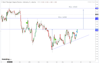 Target Trading Saham BBTN