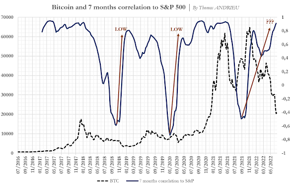 Correlation chart of Bitcoin price and S&P500 index price from July 2016 to May 2022