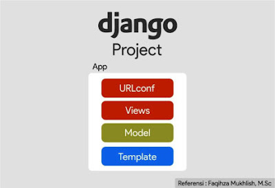 Memahami URL, Views, dan Template  Django Framework