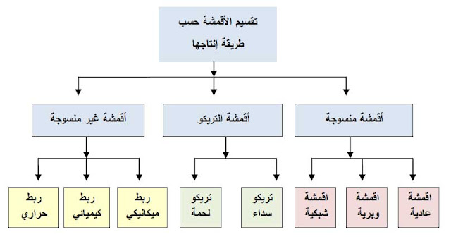 التقسيم العام لألياف النسيج