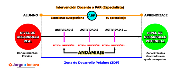 Esquema eficiente de intervención docente