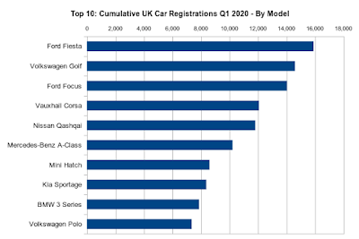 Cumulative UK Car Registrations Q1 2020 - Top 10 Models