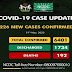 COVID-19: Nigeria toll jumps to 6401 after 226 new cases