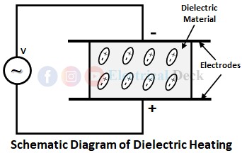 Dielectric Heating