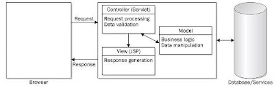  Architecture on Model View Controller In The Mvc Architecture Model Components Provide
