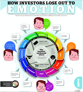 http://wavesmf.com/how-investor-lose-out-to-emotion/