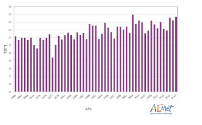 Temperaturas del verano en España (AEMET)