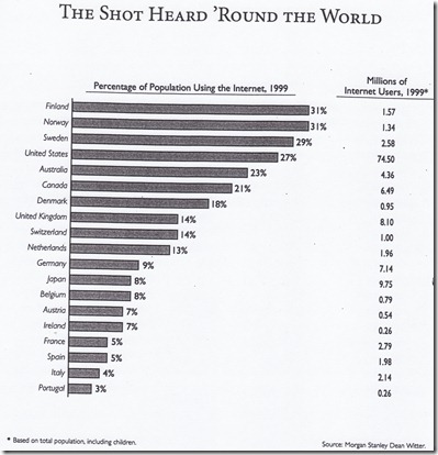 Internet usage 1999