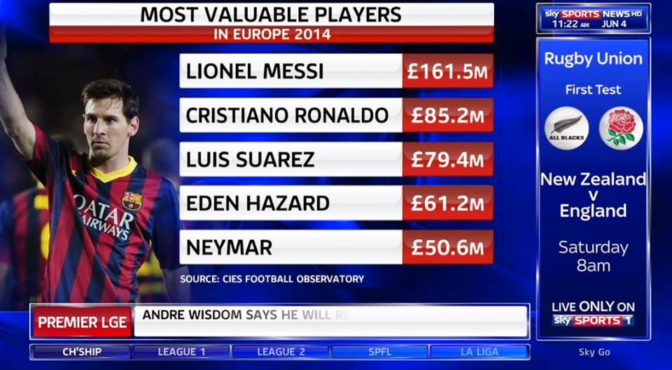   , Suarez & Hazard Tops The List Of 2014 World's Most Valuable Players  barcelona football player list