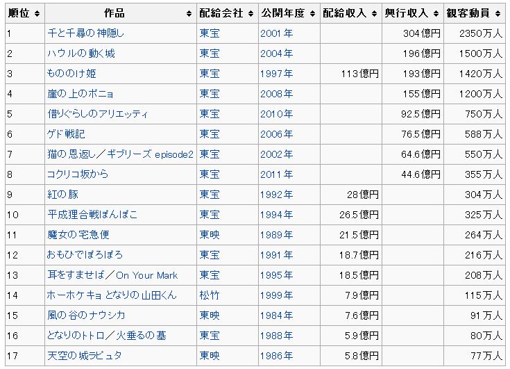 ごうひぇんのジブリまみれな日々 29 スタジオジブリ 歴代興行収入