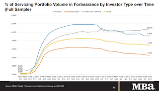 MBA Forbearance Survey