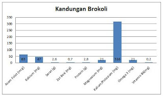 kandungan-brokoli