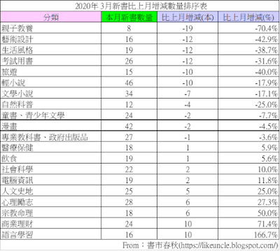 資料來源：博客來網路書店2020年3月各分類排行榜