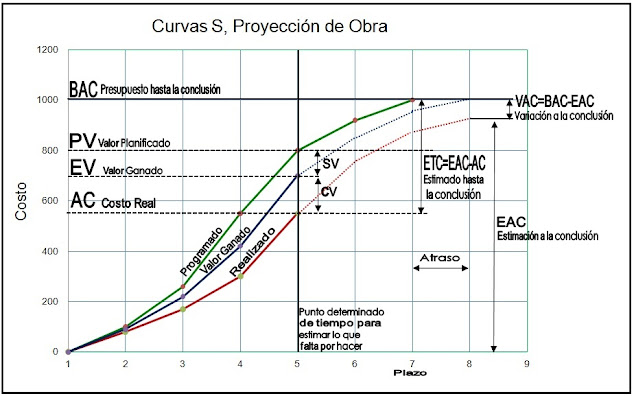 Proyección del Costo al término de la obra