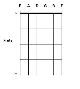 The guitar string Names Position How to play guitar chord