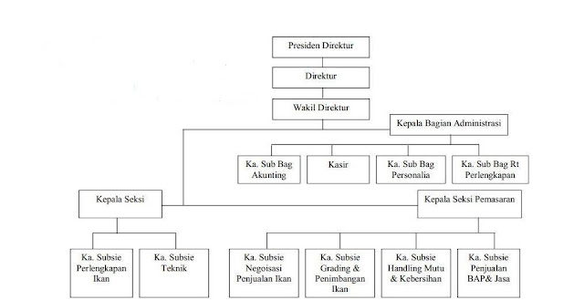 Surya yudha susilo blog: STRUKTUR ORGANISASI