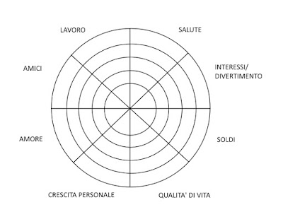 Un esercizio per promuovere il cambiamento personale attraverso l'autovalutazione