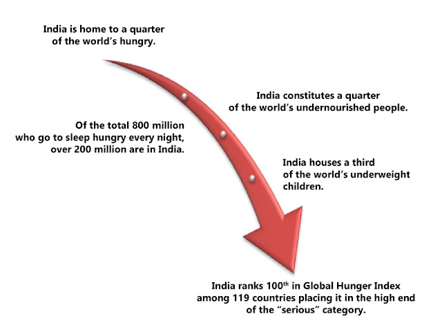 Global Hunger Index