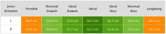  Hasil yang masuk akal tentu menjadi indikasi awal anak dalam kondisi sehat dan akan diobserfas Berat Badan & Tinggi Bayi Baru Lahir Laki-Laki & Perempuan