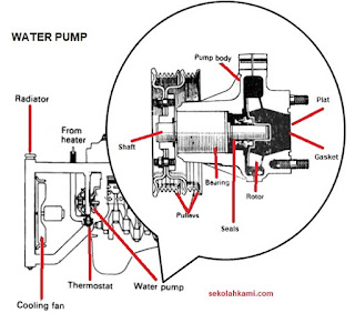 konstruksi water pump