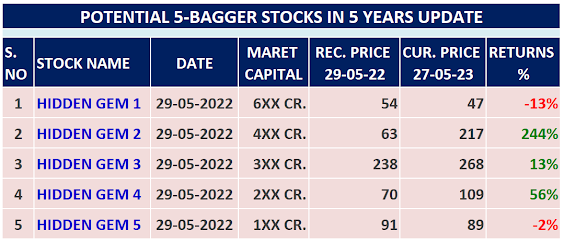 5 Stocks - Potential 5-Baggers in 5 Years Performance Update