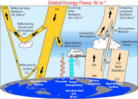 diagram of Earth's energy balance