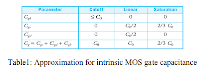 Approximation for intrinsic MOS gate capacitance