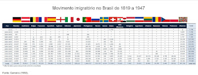 Movimento imigratório no Brasil de 1819 a 1947