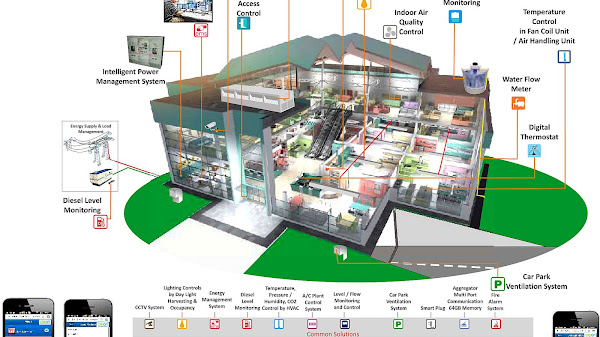Building Energy Management Systems